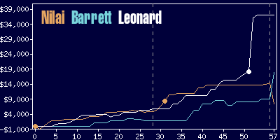 Game dynamics graph