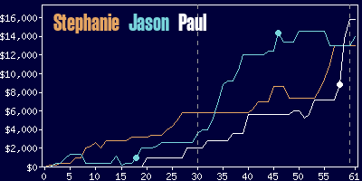 Game dynamics graph