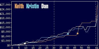 Game dynamics graph