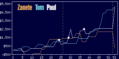 Game dynamics graph