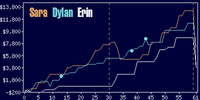 Game dynamics graph