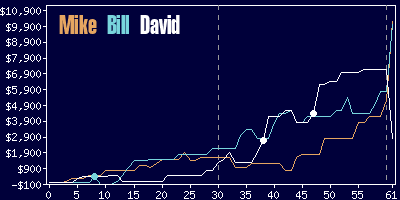 Game dynamics graph