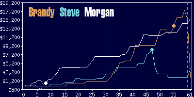 Game dynamics graph