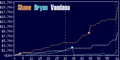 Game dynamics graph