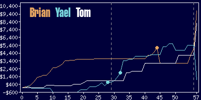 Game dynamics graph