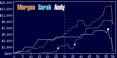 Game dynamics graph