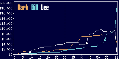 Game dynamics graph