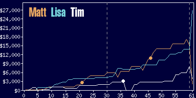 Game dynamics graph