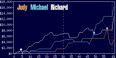 Game dynamics graph