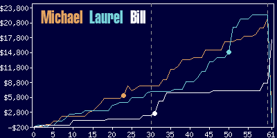 Game dynamics graph