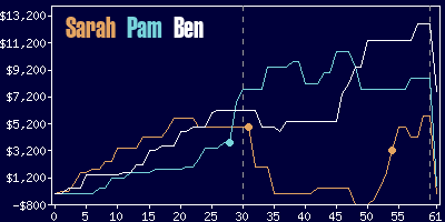 Game dynamics graph