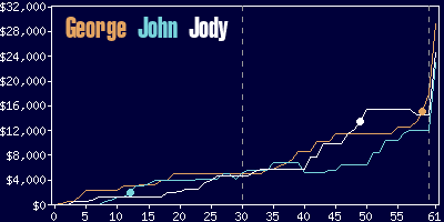 Game dynamics graph