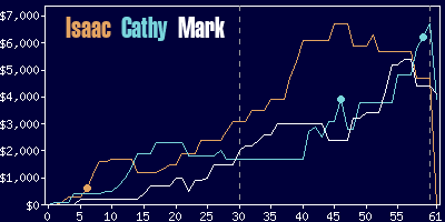 Game dynamics graph