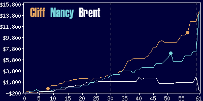 Game dynamics graph