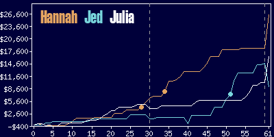 Game dynamics graph