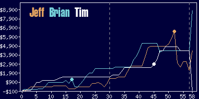 Game dynamics graph