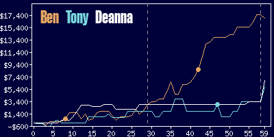 Game dynamics graph