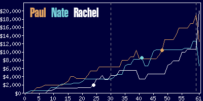 Game dynamics graph