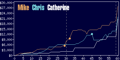 Game dynamics graph