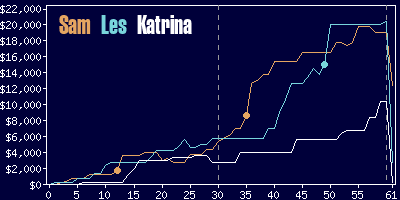 Game dynamics graph