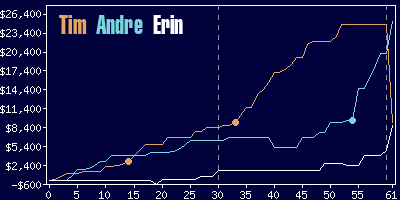 Game dynamics graph