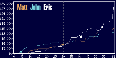 Game dynamics graph