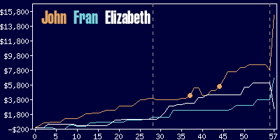 Game dynamics graph