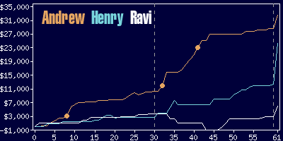 Game dynamics graph