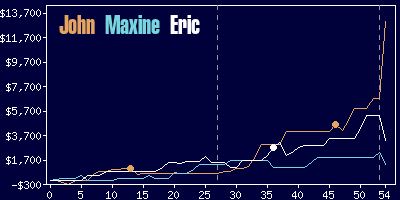 Game dynamics graph