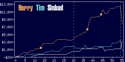 Game dynamics graph