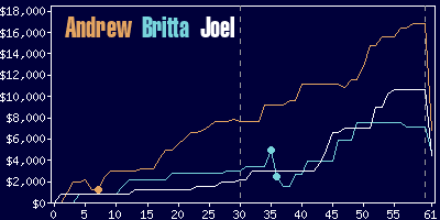 Game dynamics graph