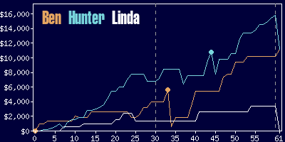 Game dynamics graph