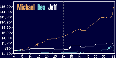 Game dynamics graph