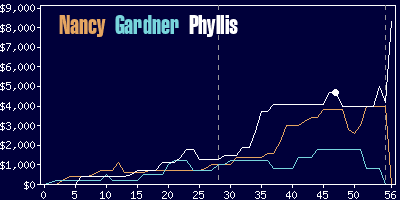 Game dynamics graph