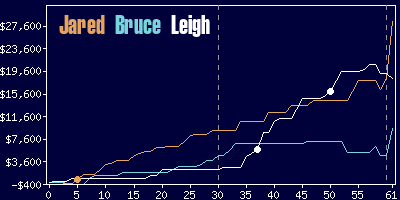 Game dynamics graph