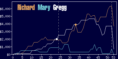 Game dynamics graph