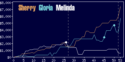 Game dynamics graph