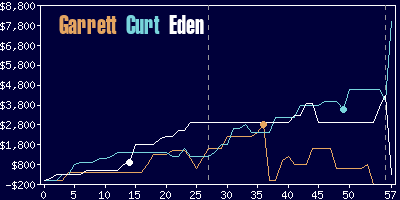 Game dynamics graph