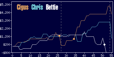 Game dynamics graph