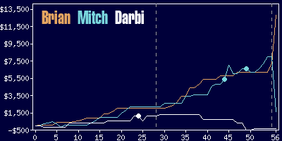 Game dynamics graph