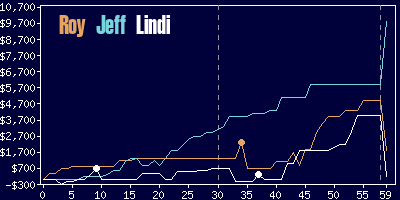 Game dynamics graph