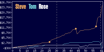 Game dynamics graph