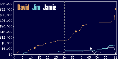 Game dynamics graph