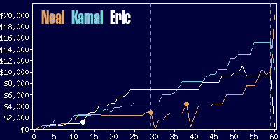 Game dynamics graph