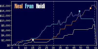 Game dynamics graph