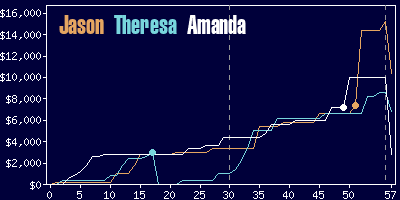 Game dynamics graph