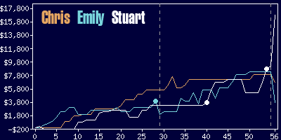 Game dynamics graph