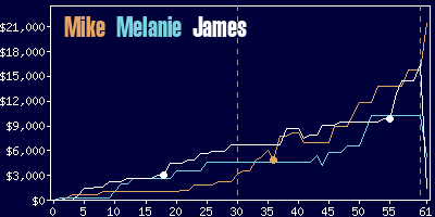 Game dynamics graph