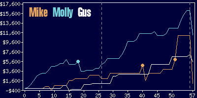 Game dynamics graph