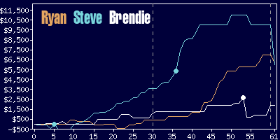 Game dynamics graph